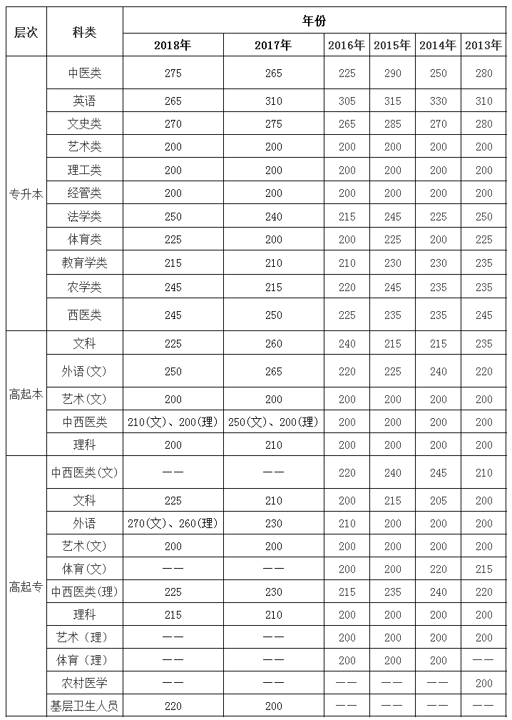 2019云南省成人高考結(jié)束后，你急需關(guān)注的三大問題