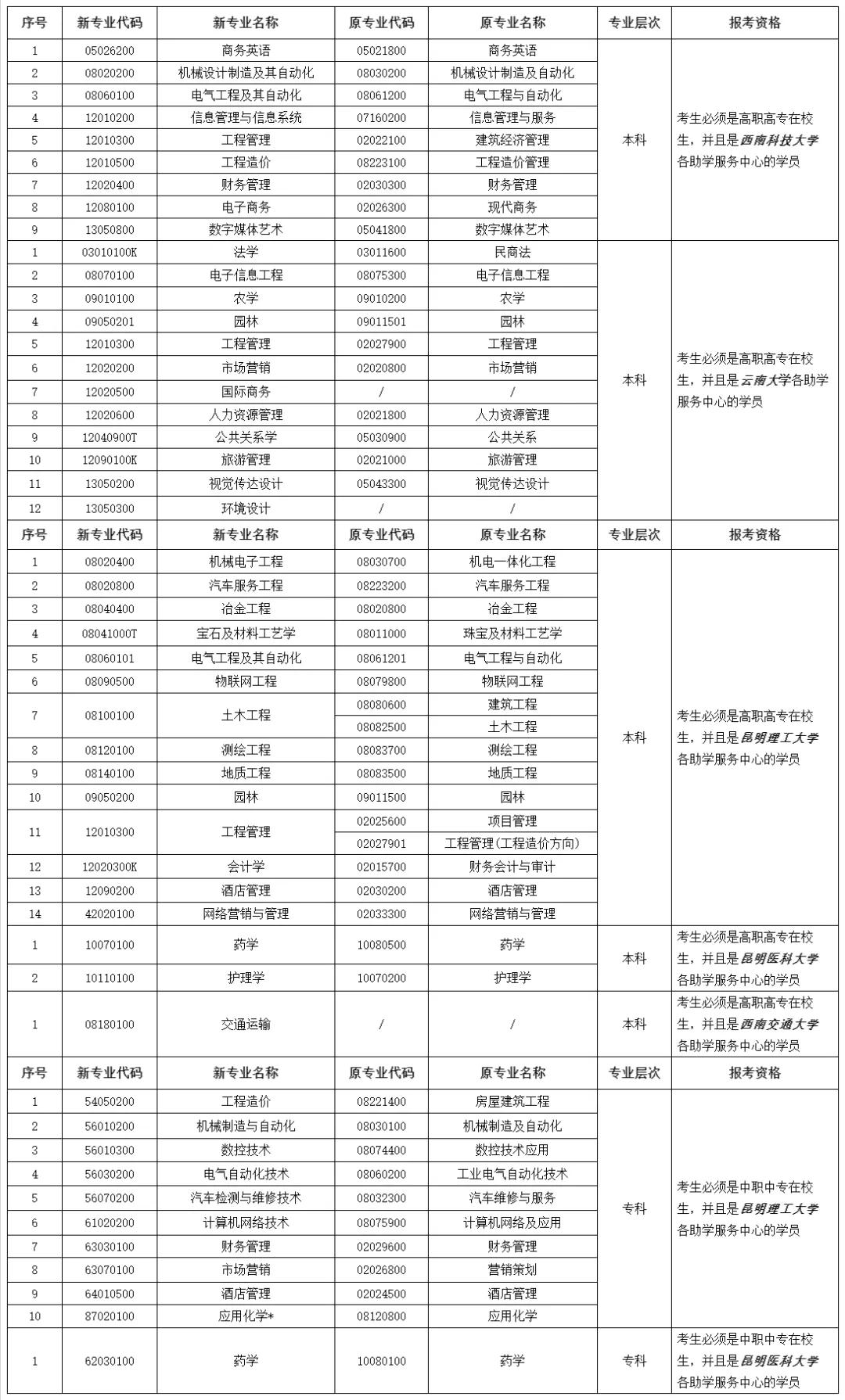 2020年8月云南省第83次高等教育自學考試網(wǎng)上報名公告