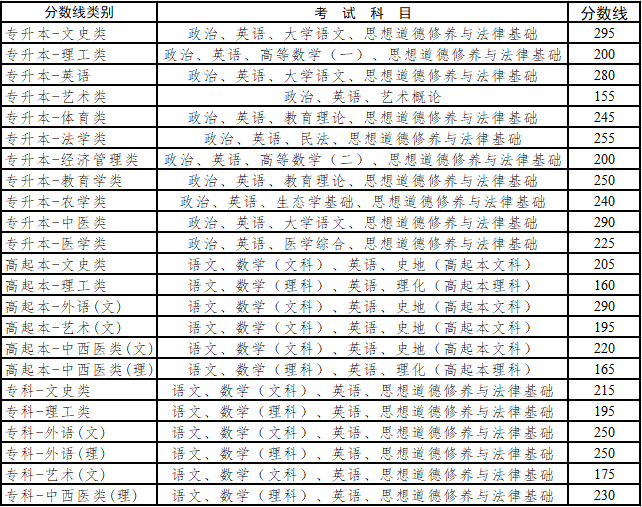 成人高考錄取分數(shù)線